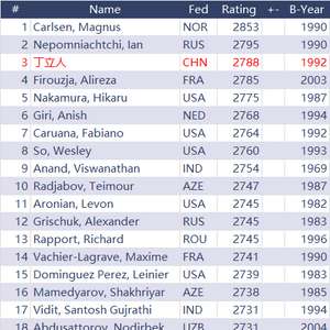 国际棋联国际象棋排名