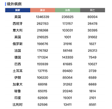 全球新冠病例和死亡人数