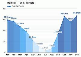 突尼斯天气数据（1983-2023）