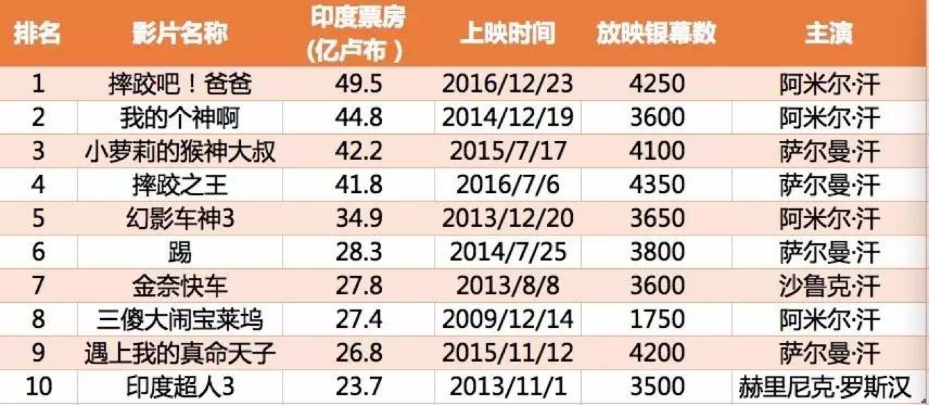 IMDb排名前250的电影