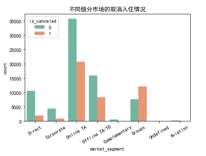 [SQL] 项目 1：酒店取消分析
