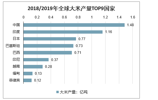 1961年至2021年各国稻米产量