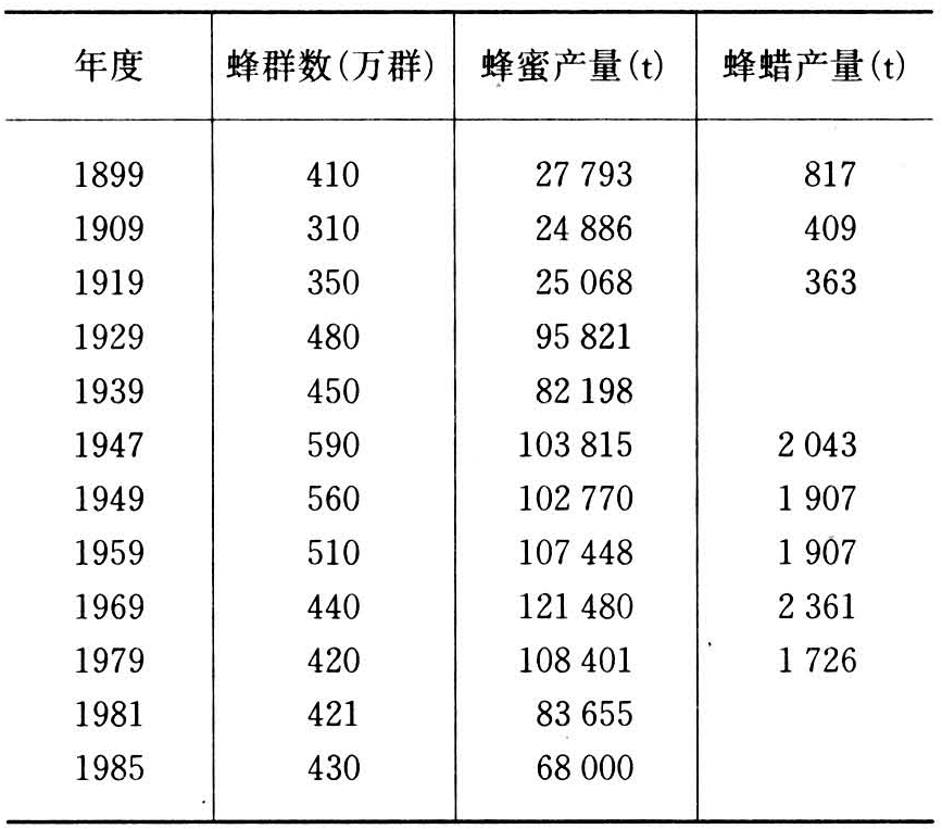 1995-2021 年美国蜂蜜产量