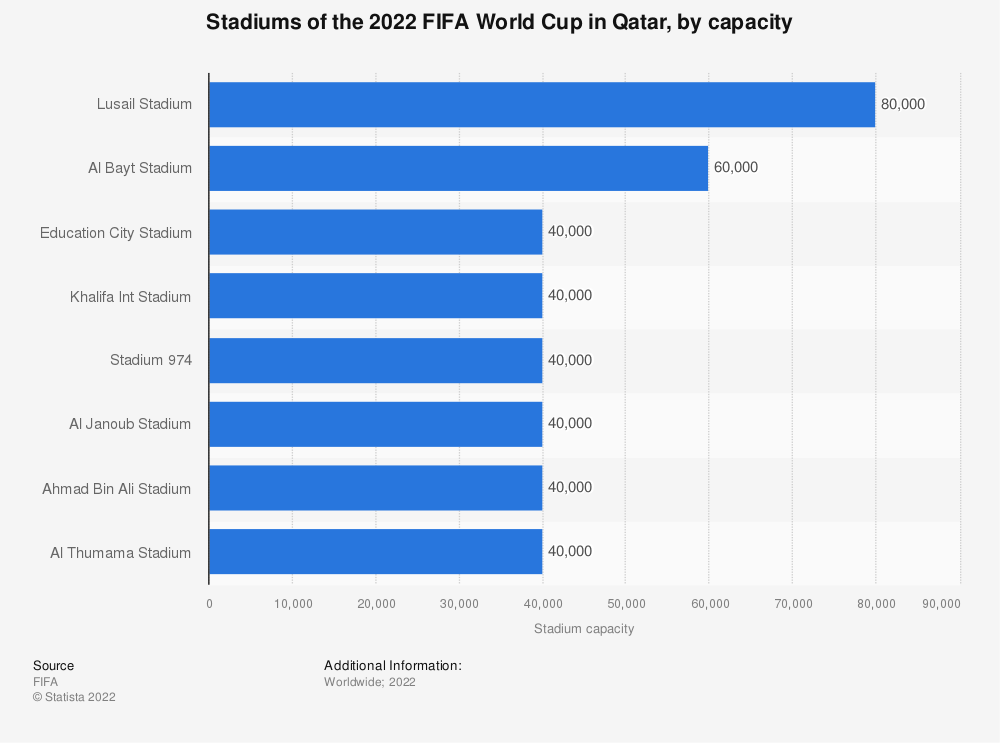 2022 年 FIFA 世界杯数据