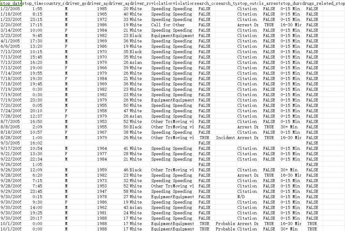 交通和毒品相关违法行为数据集