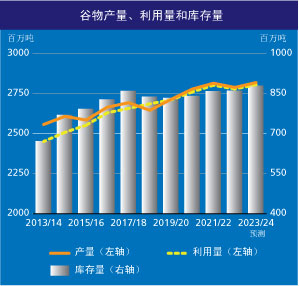 粮食需求预测数据集