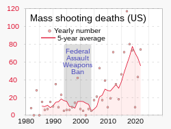 美国大规模枪击事件的历史