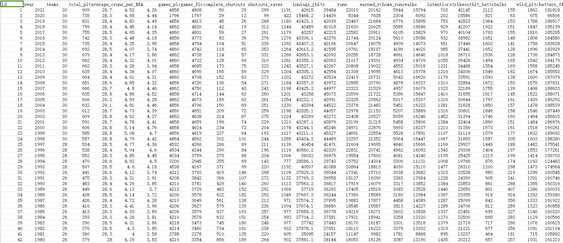 美国职业棒球大联盟 (MLB) 投球总数数据 (1871 - 2021)
