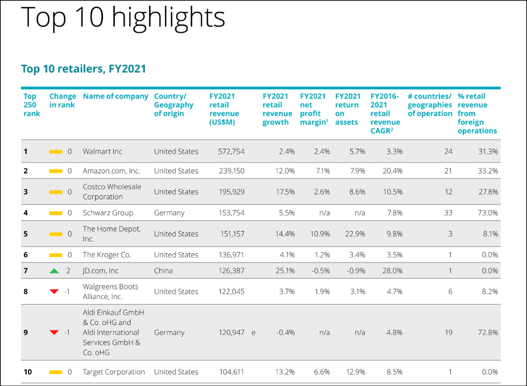 全球零售商250强
