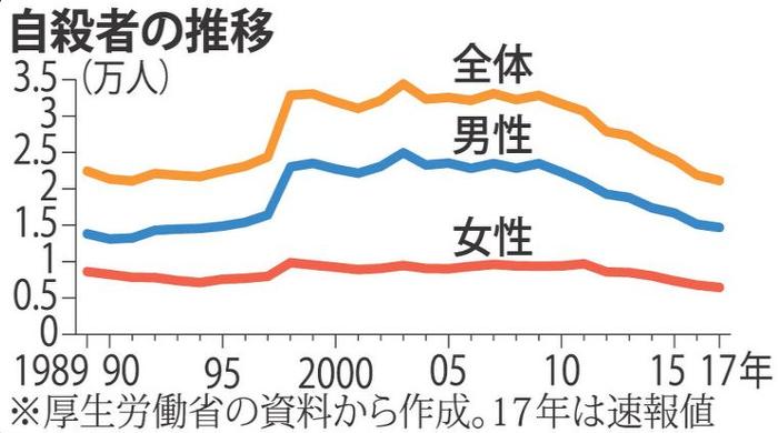 日本按性别和年龄划分的自杀率（1978-2022）