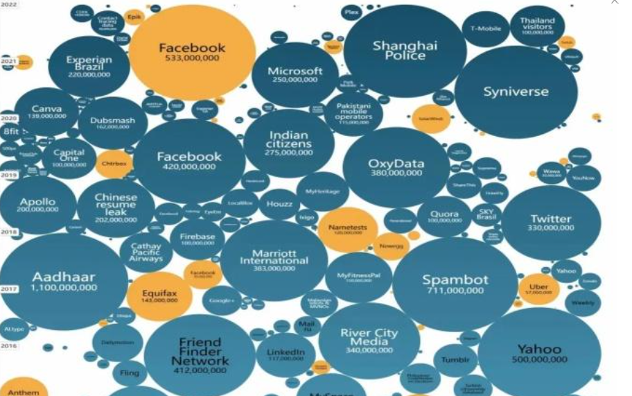 主要数据泄露事件列表（2004 年 - 2021 年）