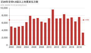 1906 年至 2022 年世界地震数据