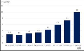 1991年以来印度经济世界银行数据