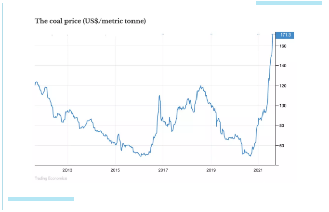 2001 - 2021 年煤炭价格