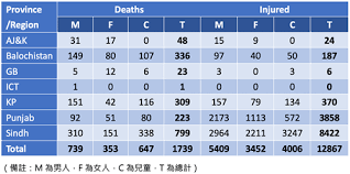 2022 年巴基斯坦洪水最新 NDMA 数据集