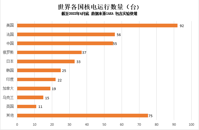 各国核能发电量
