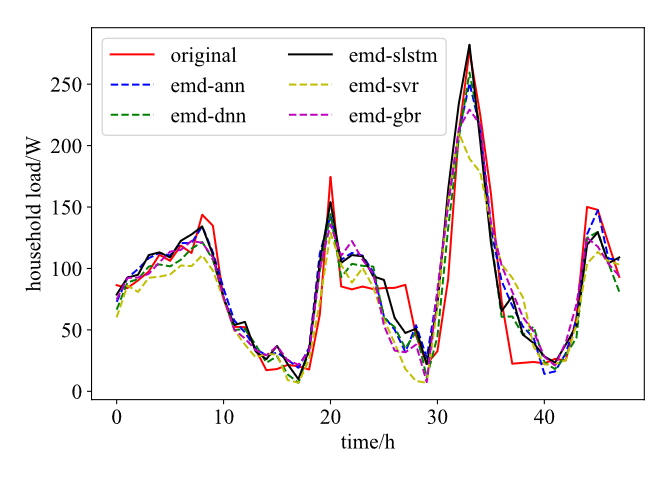 家庭用电负荷分析