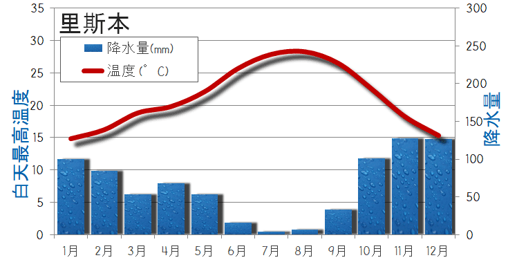 葡萄牙 天气 (从 2022-08-01 到 2023-08-01)
