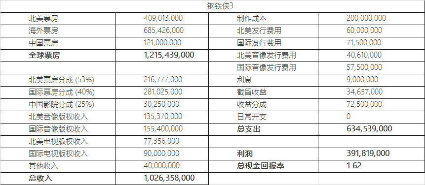 全球电影特许经营收入和预算数据