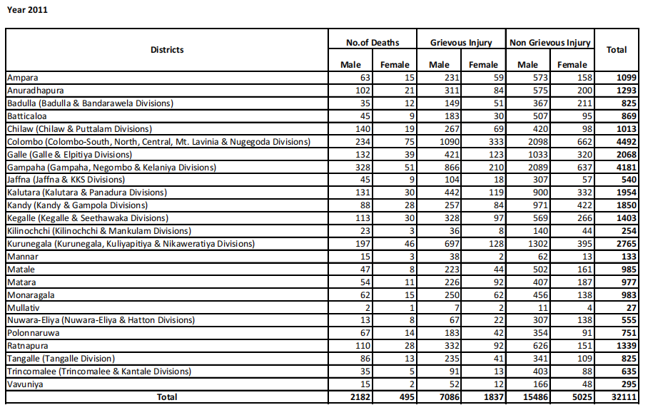斯里兰卡事故数据 2010 - 2012