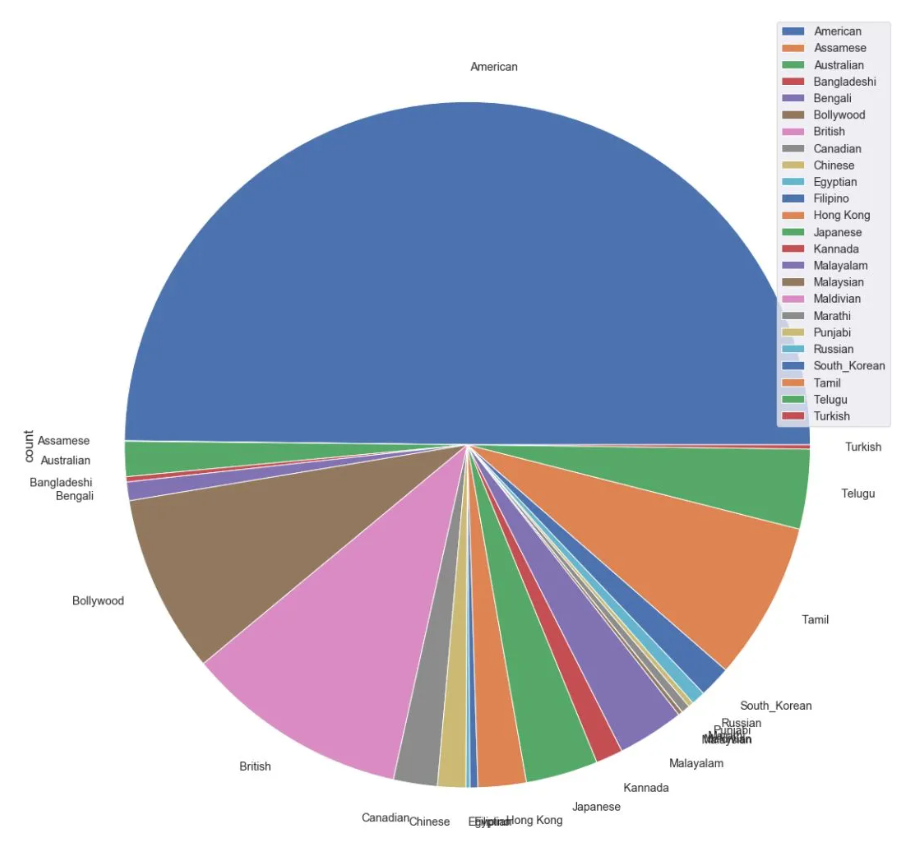 维基百科电影数据