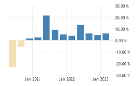 印度 GDP 增长率 1960-2022