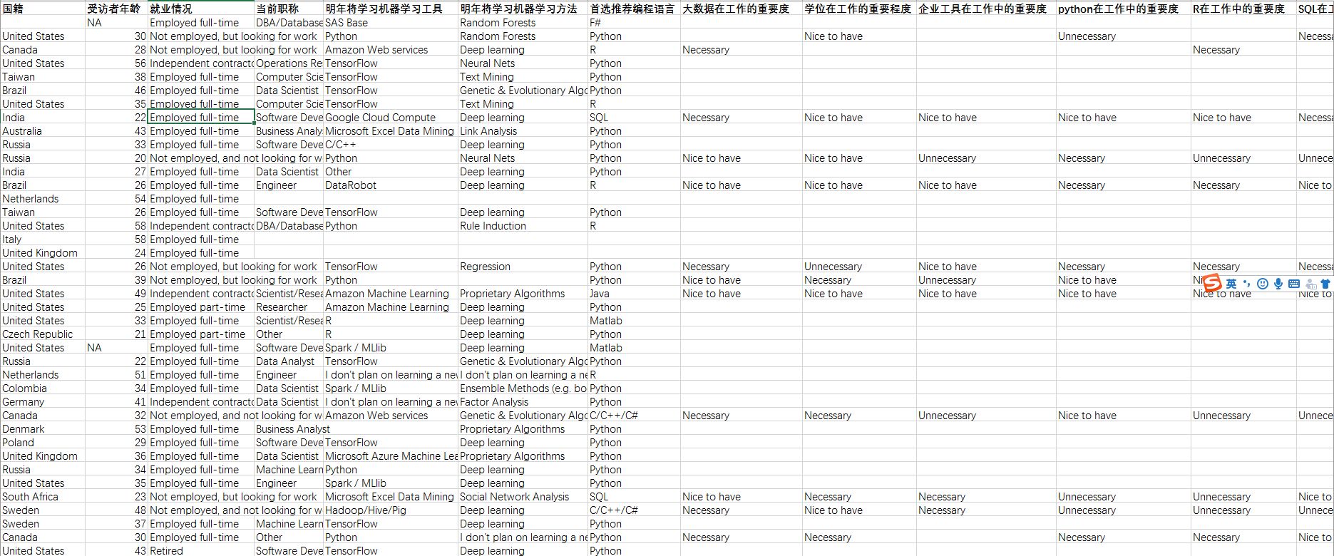Kaggle用户的国家和地区信息