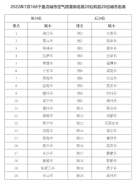 2022年中国所有城市空气质量