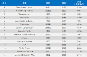 加利福尼亚州的木材生产统计