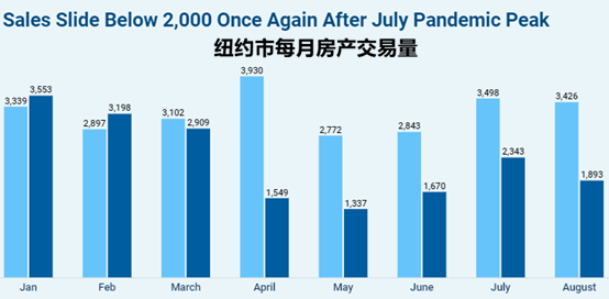 纽约市房产销售