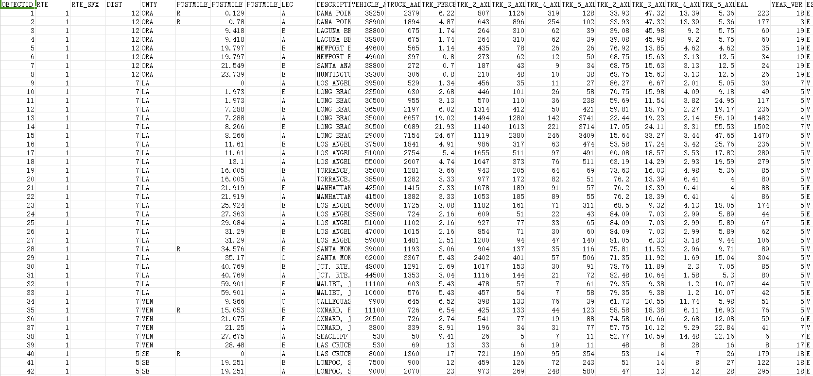 卡车运量 年均日交通量