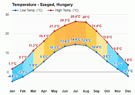 塞格德的天气 2006-2016