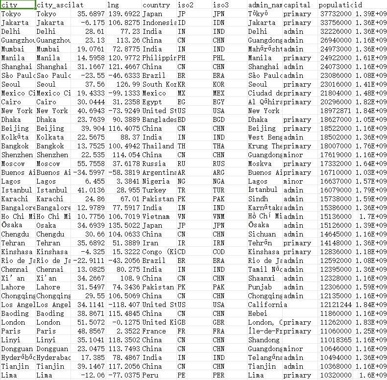 世界城市数据库
