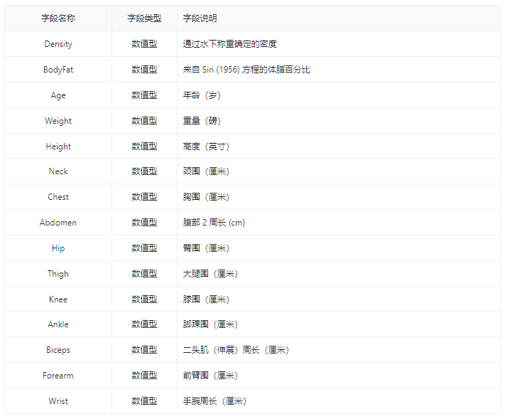 体脂预测数据集