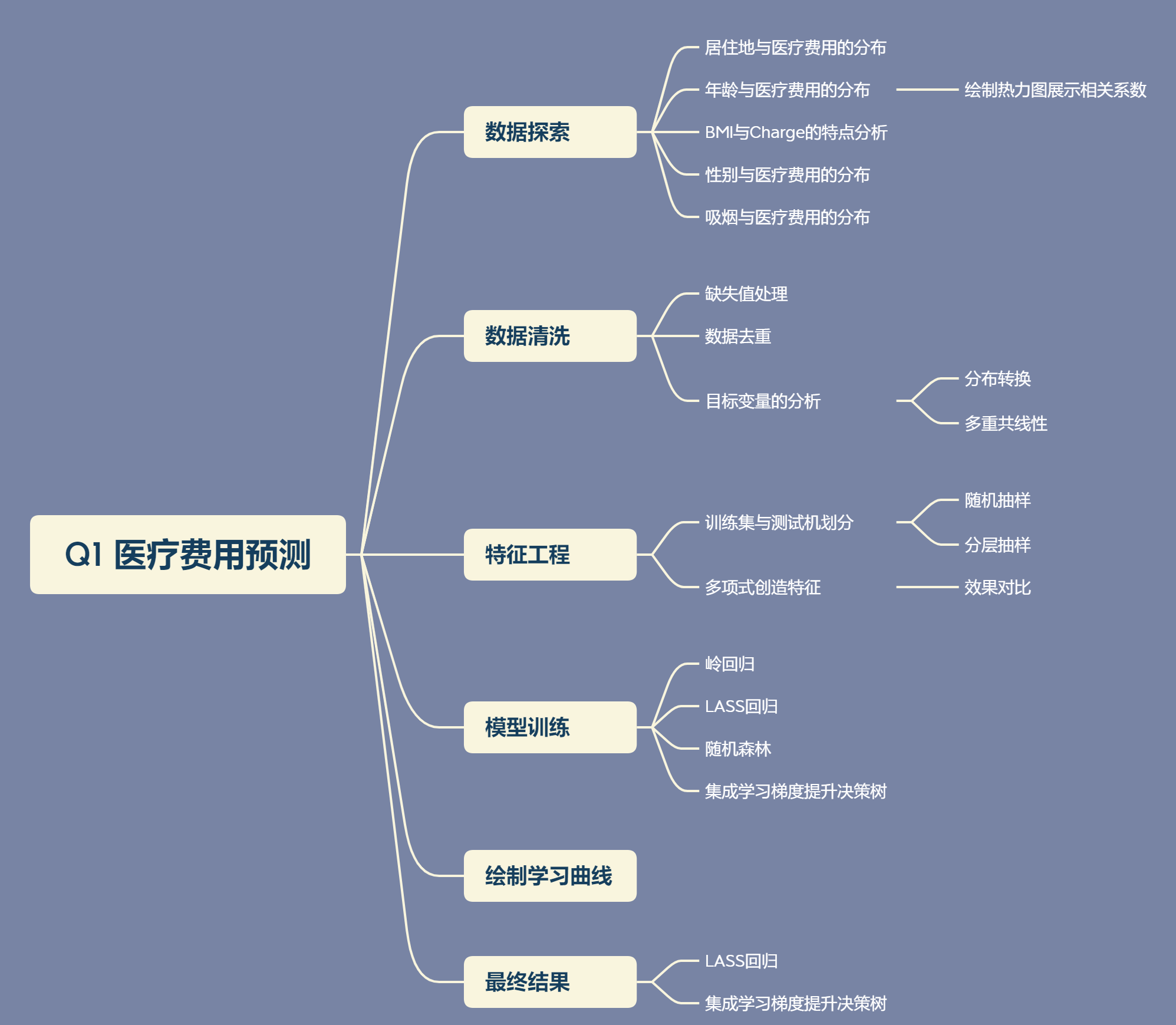 医疗费用个人数据集