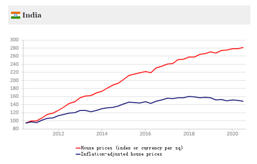 印度大都市区的房价