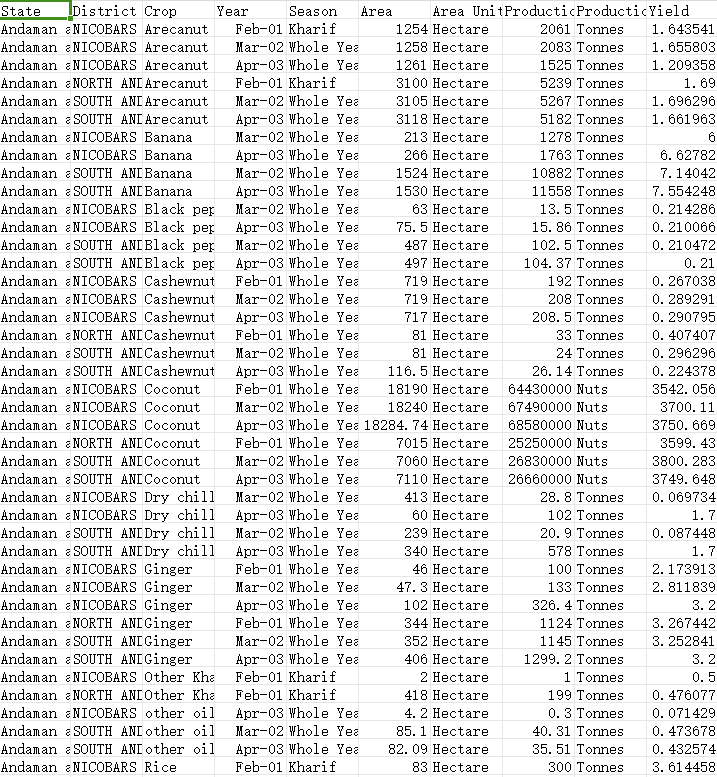 印度农业作物生产