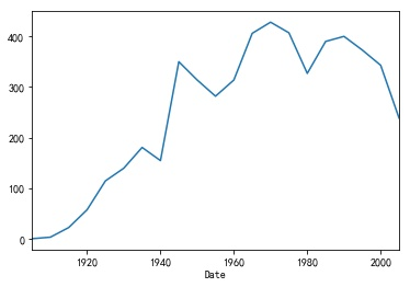 1908 年以来飞机失事事件