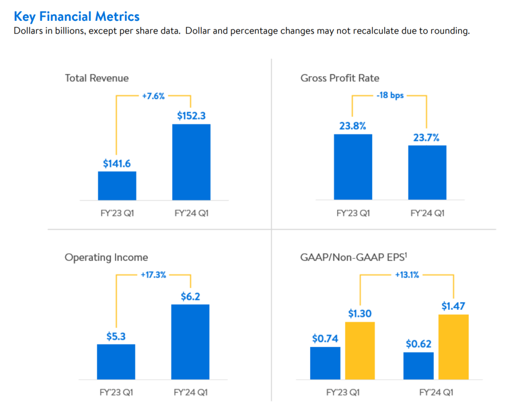 沃尔玛门店每周销售预测