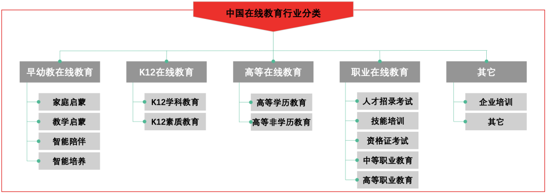 学生在线教育适应水平