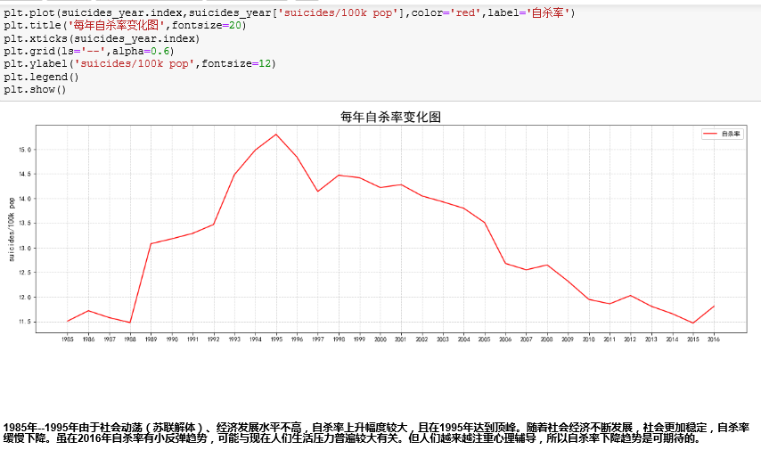 1985 年至 2016 年自杀率概览