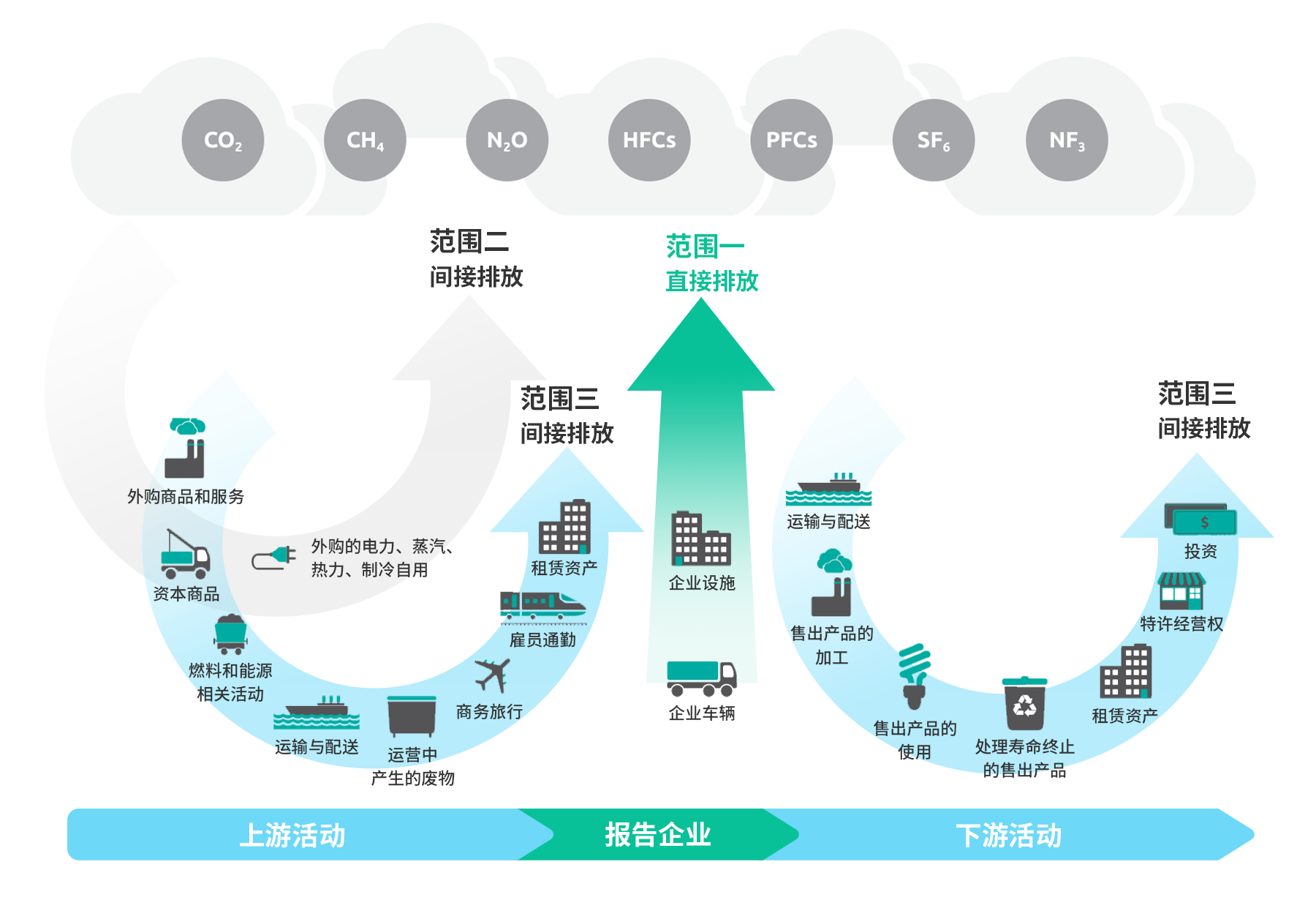 供应链温室气体排放因子