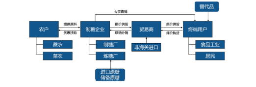世界食糖生产、供应和分销