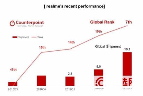 Realme手机数据集