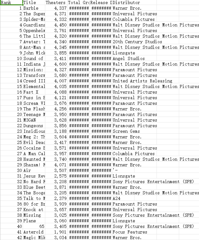 2023 年数据集前 200 部电影