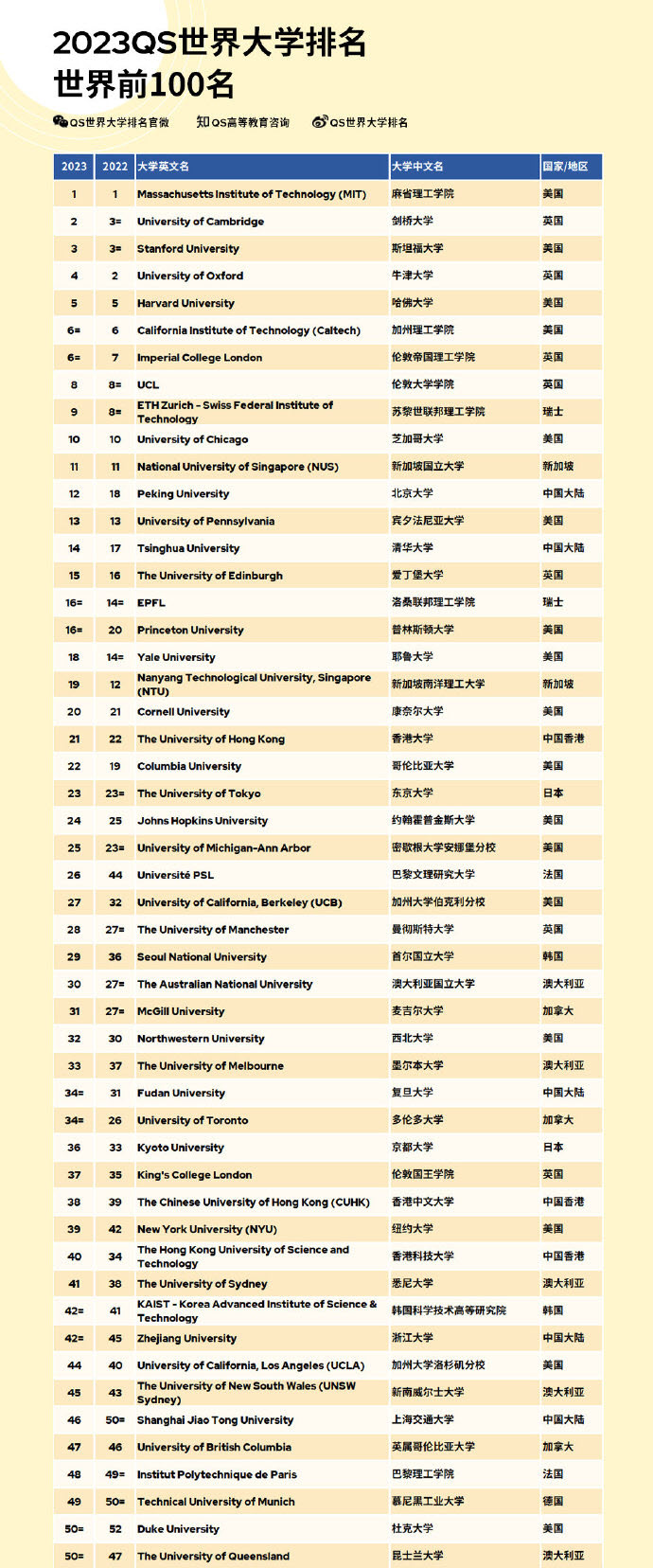 2023年世界大学排名
