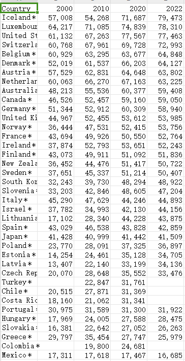 按月和年平均工资划分的国家