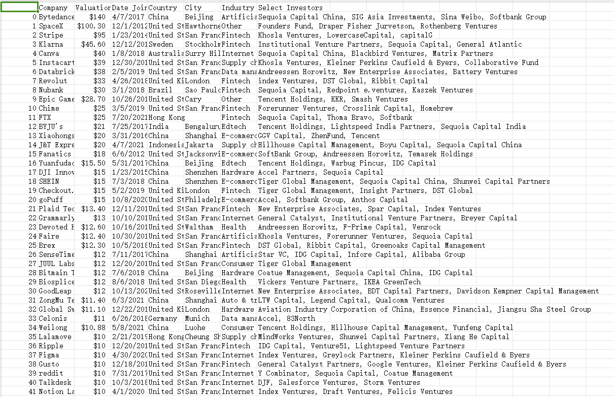 初创企业洞察（2012-2021）