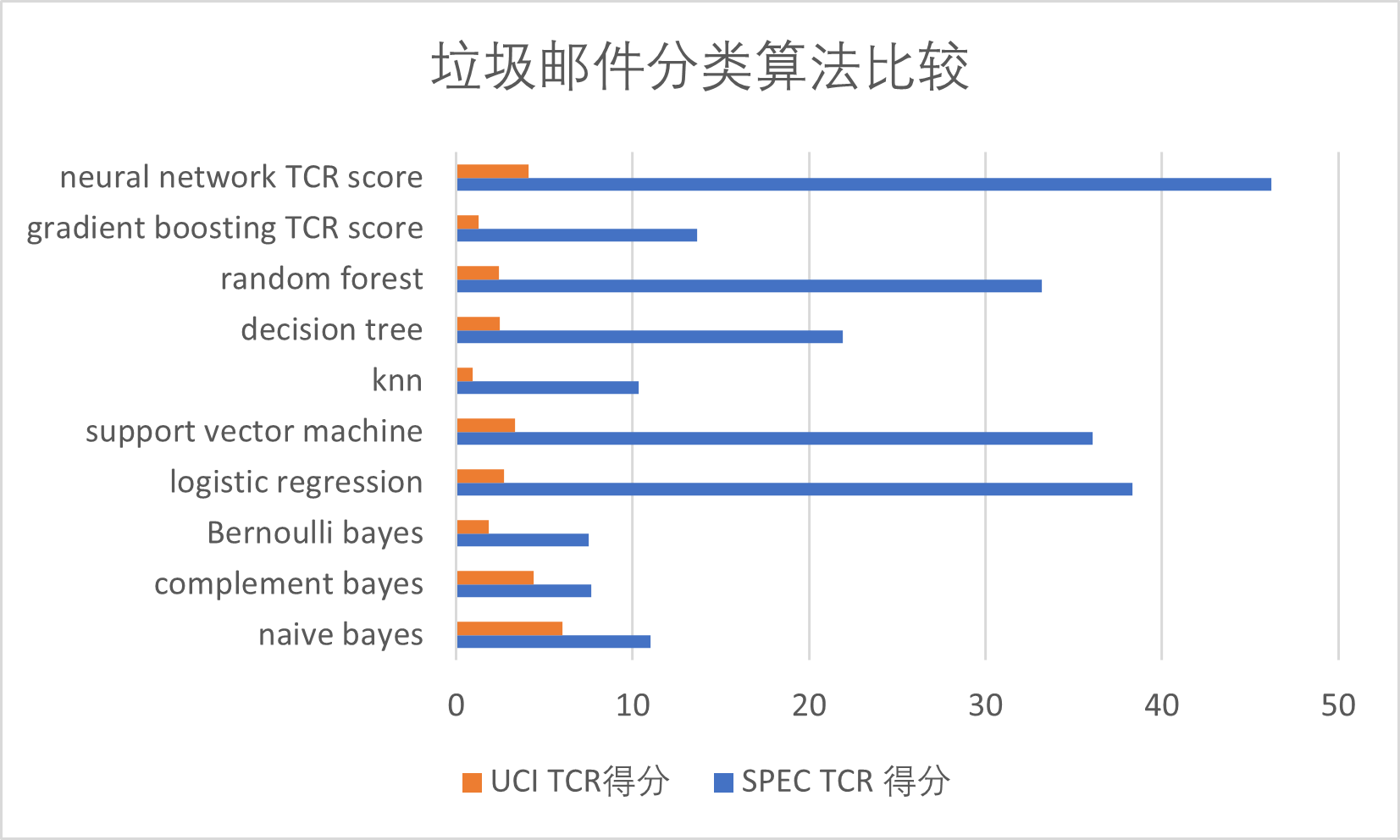 垃圾邮件数据集
