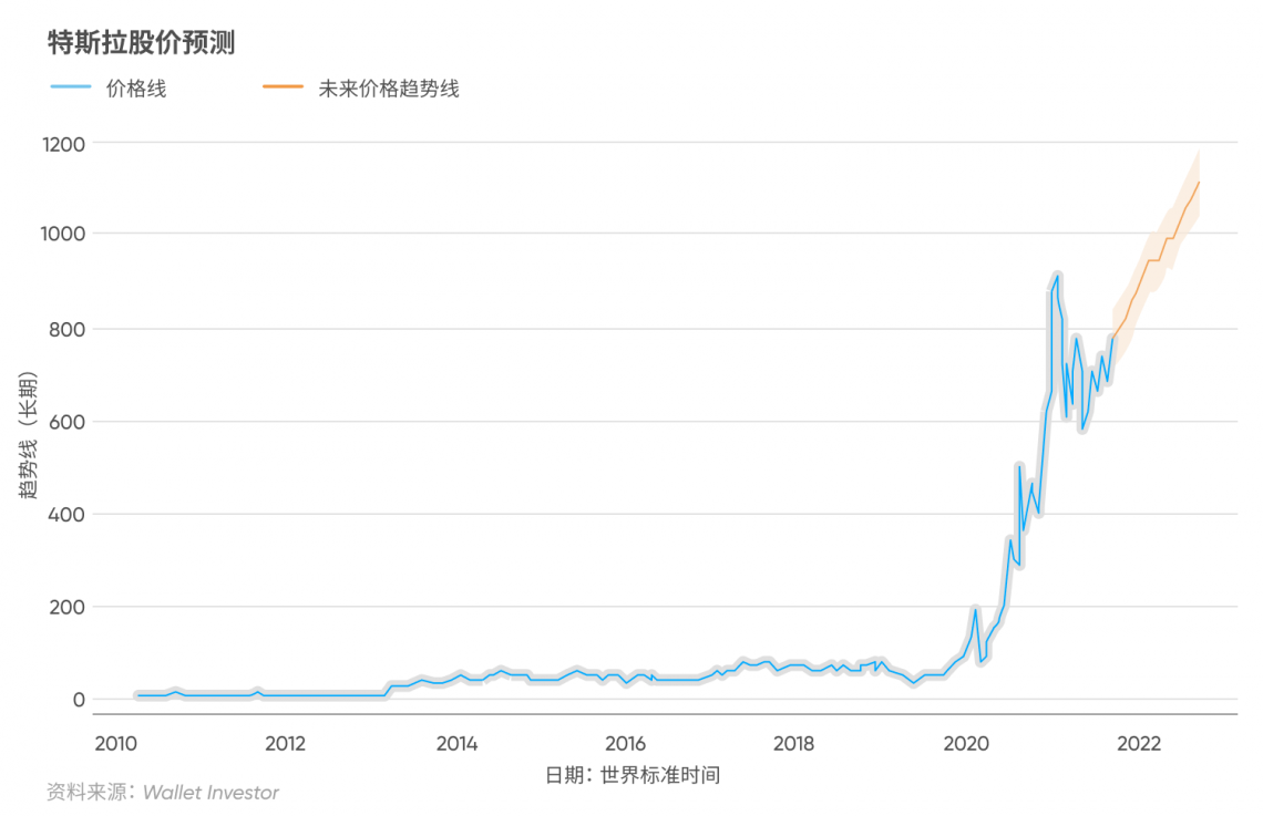 特斯拉股票数据